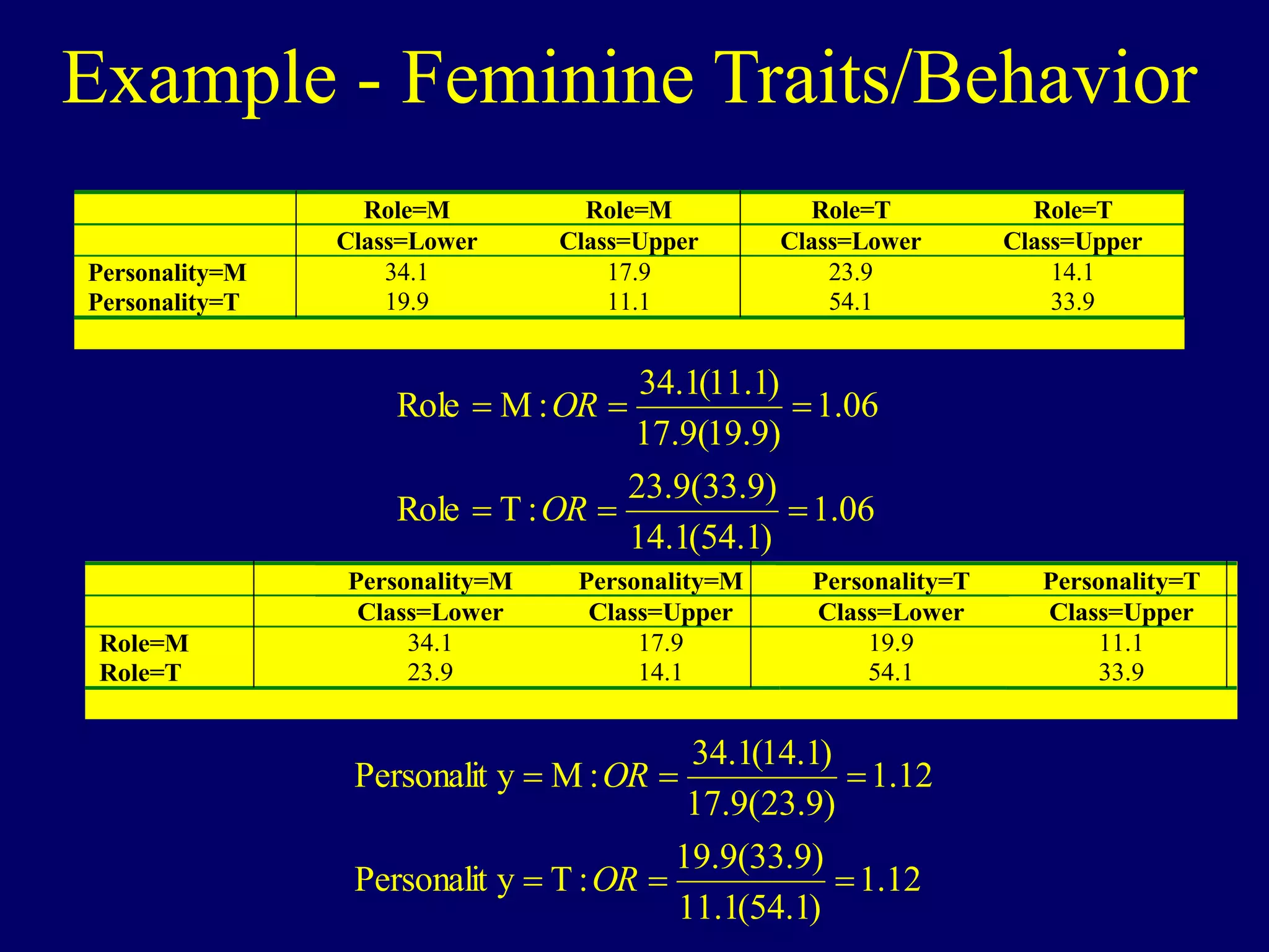 Example - Feminine Traits/Behavior
Role=M Role=M Role=T Role=T
Class=Lower Class=Upper Class=Lower Class=Upper
Personality=M 34.1 17.9 23.9 14.1
Personality=T 19.9 11.1 54.1 33.9
06
.
1
)
1
.
54
(
1
.
14
)
9
.
33
(
9
.
23
:
T
Role
06
.
1
)
9
.
19
(
9
.
17
)
1
.
11
(
1
.
34
:
M
Role






OR
OR
Personality=M Personality=M Personality=T Personality=T
Class=Lower Class=Upper Class=Lower Class=Upper
Role=M 34.1 17.9 19.9 11.1
Role=T 23.9 14.1 54.1 33.9
12
.
1
)
1
.
54
(
1
.
11
)
9
.
33
(
9
.
19
:
T
y
Personalit
12
.
1
)
9
.
23
(
9
.
17
)
1
.
14
(
1
.
34
:
M
y
Personalit






OR
OR
 
