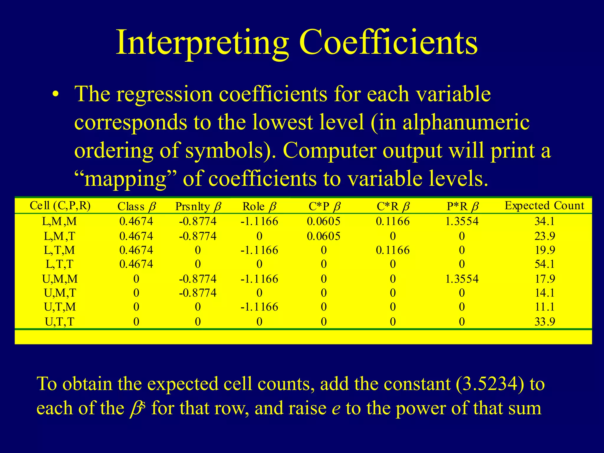 Interpreting Coefficients
• The regression coefficients for each variable
corresponds to the lowest level (in alphanumeric
ordering of symbols). Computer output will print a
“mapping” of coefficients to variable levels.
Cell (C,P,R) Class  Prsnlty  Role  C*P  C*R  P*R  Expected Count
L,M,M 0.4674 -0.8774 -1.1166 0.0605 0.1166 1.3554 34.1
L,M,T 0.4674 -0.8774 0 0.0605 0 0 23.9
L,T,M 0.4674 0 -1.1166 0 0.1166 0 19.9
L,T,T 0.4674 0 0 0 0 0 54.1
U,M,M 0 -0.8774 -1.1166 0 0 1.3554 17.9
U,M,T 0 -0.8774 0 0 0 0 14.1
U,T,M 0 0 -1.1166 0 0 0 11.1
U,T,T 0 0 0 0 0 0 33.9
To obtain the expected cell counts, add the constant (3.5234) to
each of the s for that row, and raise e to the power of that sum
 