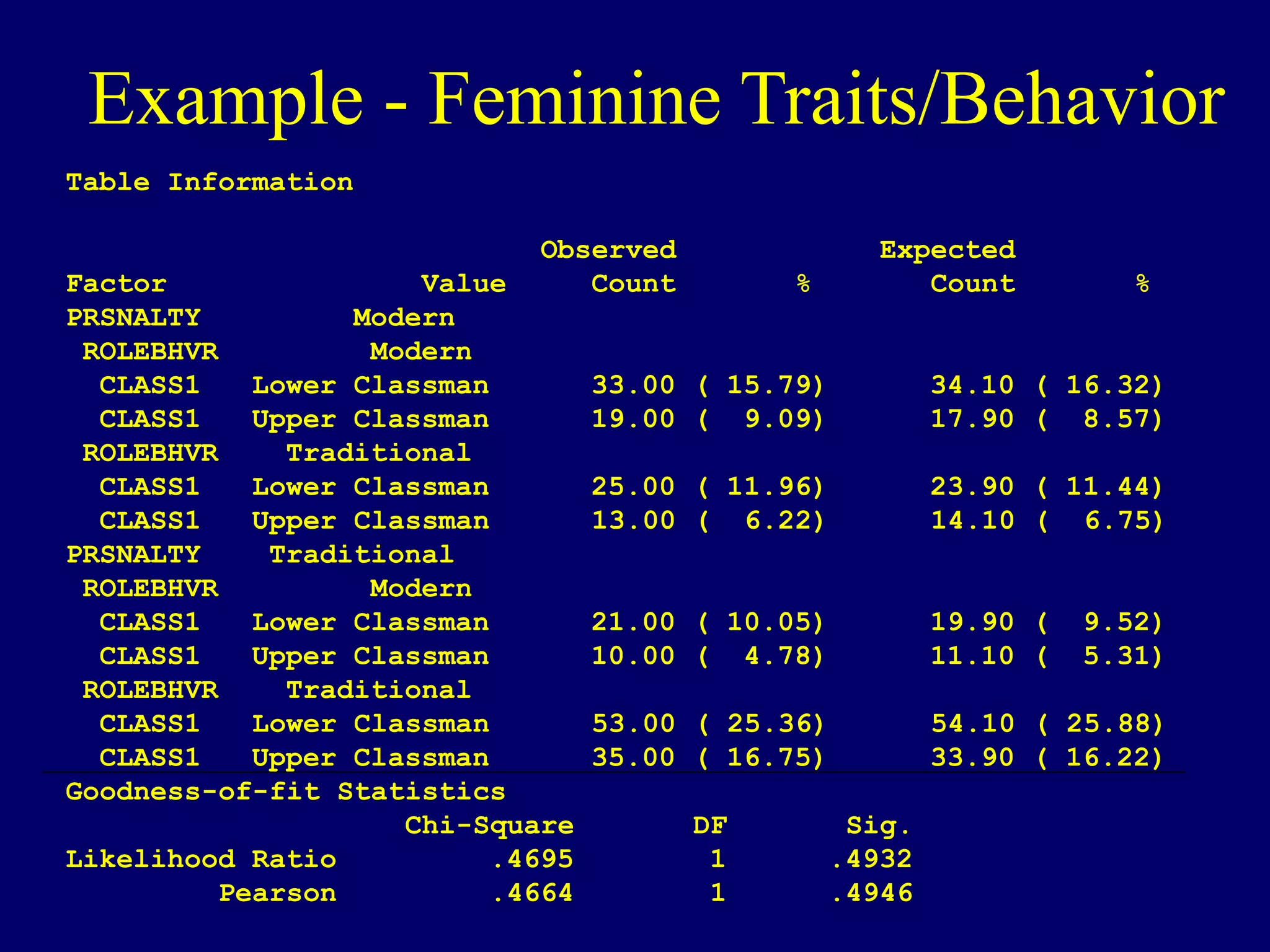 Example - Feminine Traits/Behavior
Table Information
Observed Expected
Factor Value Count % Count %
PRSNALTY Modern
ROLEBHVR Modern
CLASS1 Lower Classman 33.00 ( 15.79) 34.10 ( 16.32)
CLASS1 Upper Classman 19.00 ( 9.09) 17.90 ( 8.57)
ROLEBHVR Traditional
CLASS1 Lower Classman 25.00 ( 11.96) 23.90 ( 11.44)
CLASS1 Upper Classman 13.00 ( 6.22) 14.10 ( 6.75)
PRSNALTY Traditional
ROLEBHVR Modern
CLASS1 Lower Classman 21.00 ( 10.05) 19.90 ( 9.52)
CLASS1 Upper Classman 10.00 ( 4.78) 11.10 ( 5.31)
ROLEBHVR Traditional
CLASS1 Lower Classman 53.00 ( 25.36) 54.10 ( 25.88)
CLASS1 Upper Classman 35.00 ( 16.75) 33.90 ( 16.22)
Goodness-of-fit Statistics
Chi-Square DF Sig.
Likelihood Ratio .4695 1 .4932
Pearson .4664 1 .4946
 