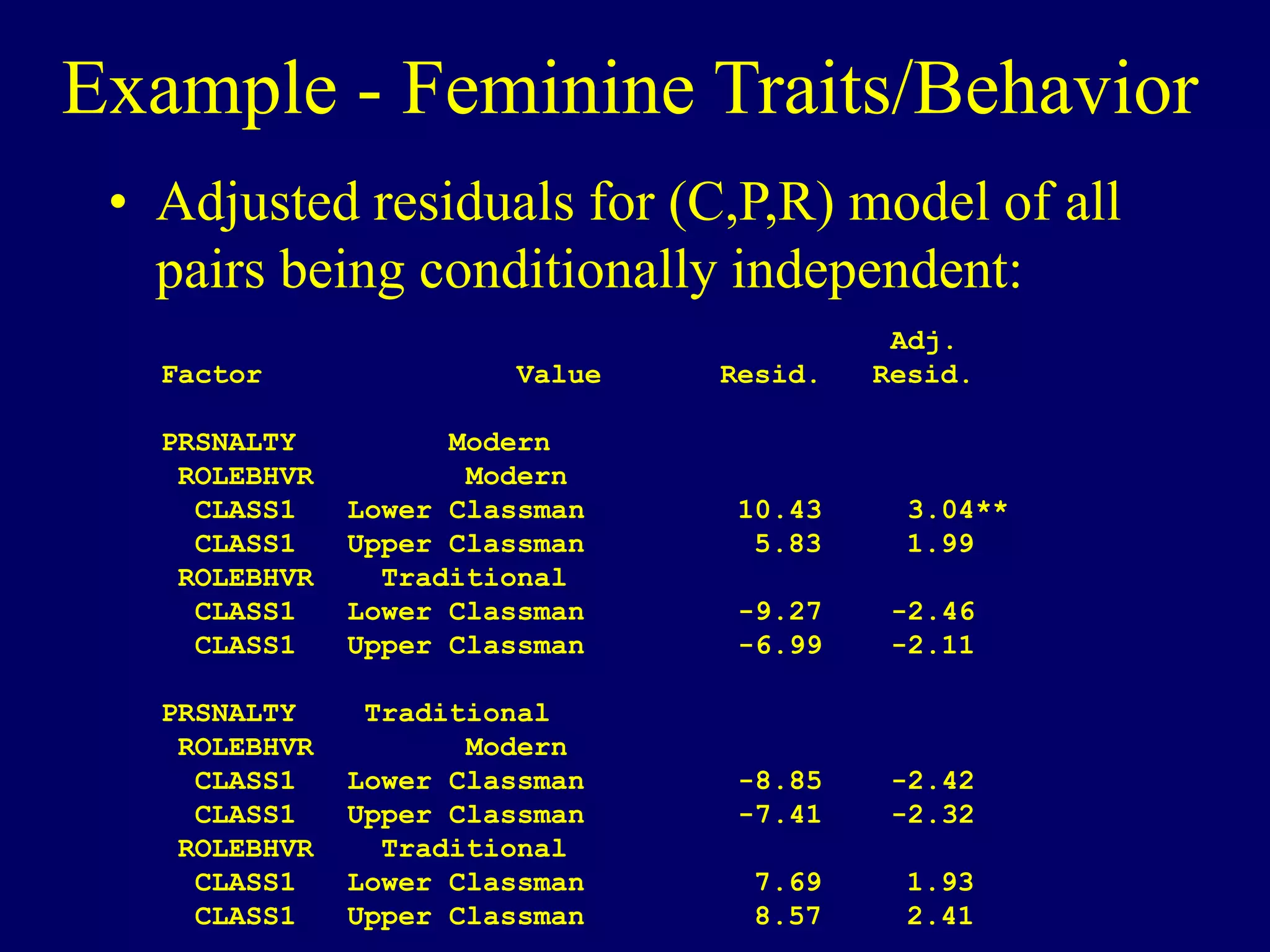 Example - Feminine Traits/Behavior
• Adjusted residuals for (C,P,R) model of all
pairs being conditionally independent:
Adj.
Factor Value Resid. Resid.
PRSNALTY Modern
ROLEBHVR Modern
CLASS1 Lower Classman 10.43 3.04**
CLASS1 Upper Classman 5.83 1.99
ROLEBHVR Traditional
CLASS1 Lower Classman -9.27 -2.46
CLASS1 Upper Classman -6.99 -2.11
PRSNALTY Traditional
ROLEBHVR Modern
CLASS1 Lower Classman -8.85 -2.42
CLASS1 Upper Classman -7.41 -2.32
ROLEBHVR Traditional
CLASS1 Lower Classman 7.69 1.93
CLASS1 Upper Classman 8.57 2.41
 