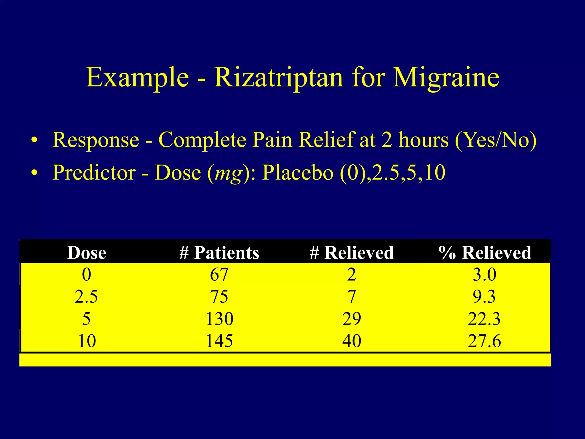 Example - Rizatriptan for Migraine
• Response - Complete Pain Relief at 2 hours (Yes/No)
• Predictor - Dose (mg): Placebo (0),2.5,5,10
Dose # Patients # Relieved % Relieved
0 67 2 3.0
2.5 75 7 9.3
5 130 29 22.3
10 145 40 27.6
 
