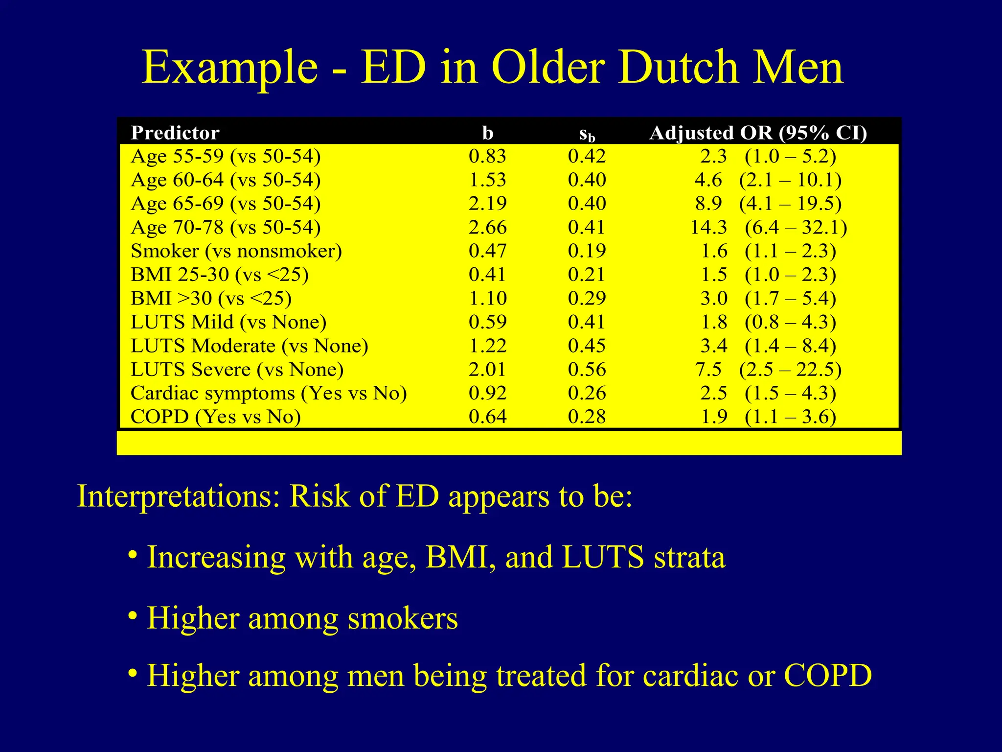 Example - ED in Older Dutch Men
Predictor b sb Adjusted OR (95% CI)
Age 55-59 (vs 50-54) 0.83 0.42 2.3 (1.0 – 5.2)
Age 60-64 (vs 50-54) 1.53 0.40 4.6 (2.1 – 10.1)
Age 65-69 (vs 50-54) 2.19 0.40 8.9 (4.1 – 19.5)
Age 70-78 (vs 50-54) 2.66 0.41 14.3 (6.4 – 32.1)
Smoker (vs nonsmoker) 0.47 0.19 1.6 (1.1 – 2.3)
BMI 25-30 (vs <25) 0.41 0.21 1.5 (1.0 – 2.3)
BMI >30 (vs <25) 1.10 0.29 3.0 (1.7 – 5.4)
LUTS Mild (vs None) 0.59 0.41 1.8 (0.8 – 4.3)
LUTS Moderate (vs None) 1.22 0.45 3.4 (1.4 – 8.4)
LUTS Severe (vs None) 2.01 0.56 7.5 (2.5 – 22.5)
Cardiac symptoms (Yes vs No) 0.92 0.26 2.5 (1.5 – 4.3)
COPD (Yes vs No) 0.64 0.28 1.9 (1.1 – 3.6)
Interpretations: Risk of ED appears to be:
• Increasing with age, BMI, and LUTS strata
• Higher among smokers
• Higher among men being treated for cardiac or COPD
 