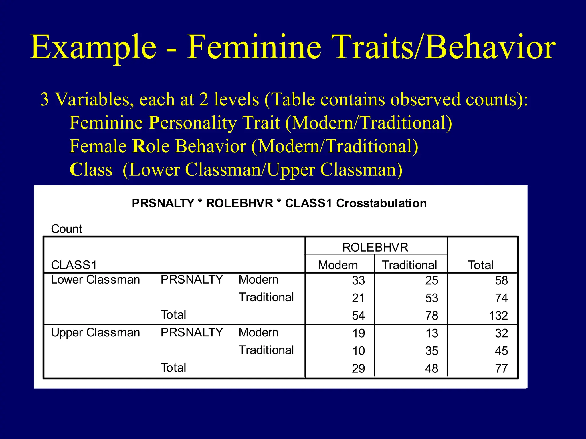 Example - Feminine Traits/Behavior
3 Variables, each at 2 levels (Table contains observed counts):
Feminine Personality Trait (Modern/Traditional)
Female Role Behavior (Modern/Traditional)
Class (Lower Classman/Upper Classman)
PRSNALTY * ROLEBHVR * CLASS1 Crosstabulation
Count
33 25 58
21 53 74
54 78 132
19 13 32
10 35 45
29 48 77
Modern
Traditional
PRSNALTY
Total
Modern
Traditional
PRSNALTY
Total
CLASS1
Lower Classman
Upper Classman
Modern Traditional
ROLEBHVR
Total
 