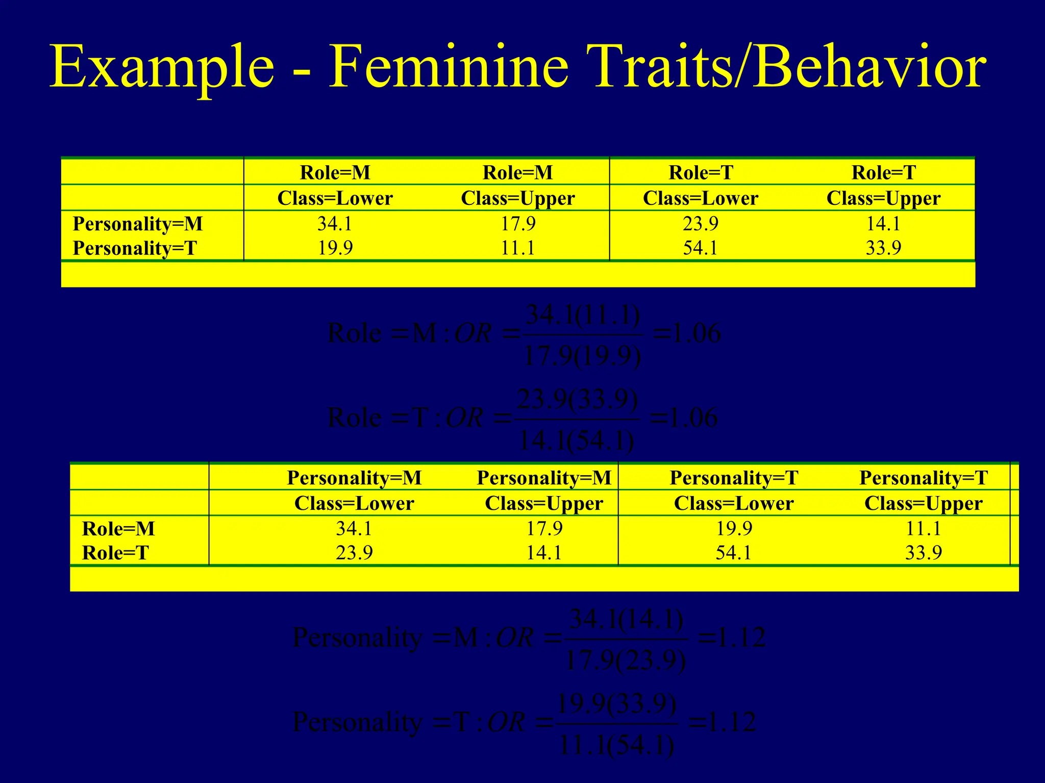 Example - Feminine Traits/Behavior
Role=M Role=M Role=T Role=T
Class=Lower Class=Upper Class=Lower Class=Upper
Personality=M 34.1 17.9 23.9 14.1
Personality=T 19.9 11.1 54.1 33.9
06
.
1
)
1
.
54
(
1
.
14
)
9
.
33
(
9
.
23
:
T
Role
06
.
1
)
9
.
19
(
9
.
17
)
1
.
11
(
1
.
34
:
M
Role






OR
OR
Personality=M Personality=M Personality=T Personality=T
Class=Lower Class=Upper Class=Lower Class=Upper
Role=M 34.1 17.9 19.9 11.1
Role=T 23.9 14.1 54.1 33.9
12
.
1
)
1
.
54
(
1
.
11
)
9
.
33
(
9
.
19
:
T
y
Personalit
12
.
1
)
9
.
23
(
9
.
17
)
1
.
14
(
1
.
34
:
M
y
Personalit






OR
OR
 