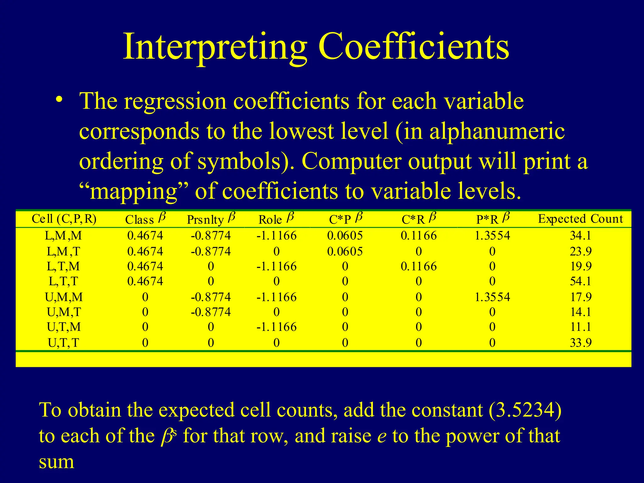 Interpreting Coefficients
• The regression coefficients for each variable
corresponds to the lowest level (in alphanumeric
ordering of symbols). Computer output will print a
“mapping” of coefficients to variable levels.
Cell (C,P,R) Class  Prsnlty  Role  C*P  C*R  P*R  Expected Count
L,M,M 0.4674 -0.8774 -1.1166 0.0605 0.1166 1.3554 34.1
L,M,T 0.4674 -0.8774 0 0.0605 0 0 23.9
L,T,M 0.4674 0 -1.1166 0 0.1166 0 19.9
L,T,T 0.4674 0 0 0 0 0 54.1
U,M,M 0 -0.8774 -1.1166 0 0 1.3554 17.9
U,M,T 0 -0.8774 0 0 0 0 14.1
U,T,M 0 0 -1.1166 0 0 0 11.1
U,T,T 0 0 0 0 0 0 33.9
To obtain the expected cell counts, add the constant (3.5234)
to each of the s
for that row, and raise e to the power of that
sum
 