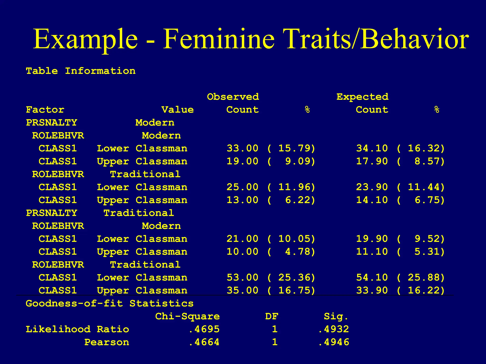 Example - Feminine Traits/Behavior
Table Information
Observed Expected
Factor Value Count % Count %
PRSNALTY Modern
ROLEBHVR Modern
CLASS1 Lower Classman 33.00 ( 15.79) 34.10 ( 16.32)
CLASS1 Upper Classman 19.00 ( 9.09) 17.90 ( 8.57)
ROLEBHVR Traditional
CLASS1 Lower Classman 25.00 ( 11.96) 23.90 ( 11.44)
CLASS1 Upper Classman 13.00 ( 6.22) 14.10 ( 6.75)
PRSNALTY Traditional
ROLEBHVR Modern
CLASS1 Lower Classman 21.00 ( 10.05) 19.90 ( 9.52)
CLASS1 Upper Classman 10.00 ( 4.78) 11.10 ( 5.31)
ROLEBHVR Traditional
CLASS1 Lower Classman 53.00 ( 25.36) 54.10 ( 25.88)
CLASS1 Upper Classman 35.00 ( 16.75) 33.90 ( 16.22)
Goodness-of-fit Statistics
Chi-Square DF Sig.
Likelihood Ratio .4695 1 .4932
Pearson .4664 1 .4946
 