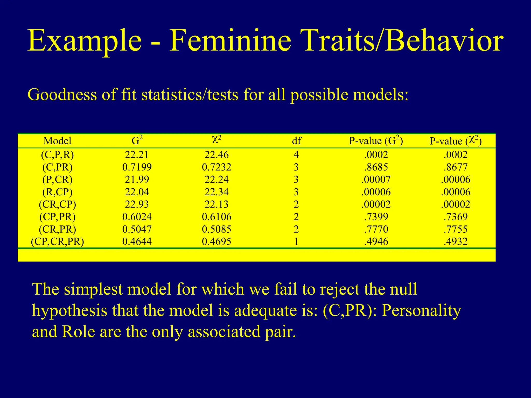 Example - Feminine Traits/Behavior
Goodness of fit statistics/tests for all possible models:
Model G2 2
df P-value (G2
) P-value (2
)
(C,P,R) 22.21 22.46 4 .0002 .0002
(C,PR) 0.7199 0.7232 3 .8685 .8677
(P,CR) 21.99 22.24 3 .00007 .00006
(R,CP) 22.04 22.34 3 .00006 .00006
(CR,CP) 22.93 22.13 2 .00002 .00002
(CP,PR) 0.6024 0.6106 2 .7399 .7369
(CR,PR) 0.5047 0.5085 2 .7770 .7755
(CP,CR,PR) 0.4644 0.4695 1 .4946 .4932
The simplest model for which we fail to reject the null
hypothesis that the model is adequate is: (C,PR): Personality
and Role are the only associated pair.
 