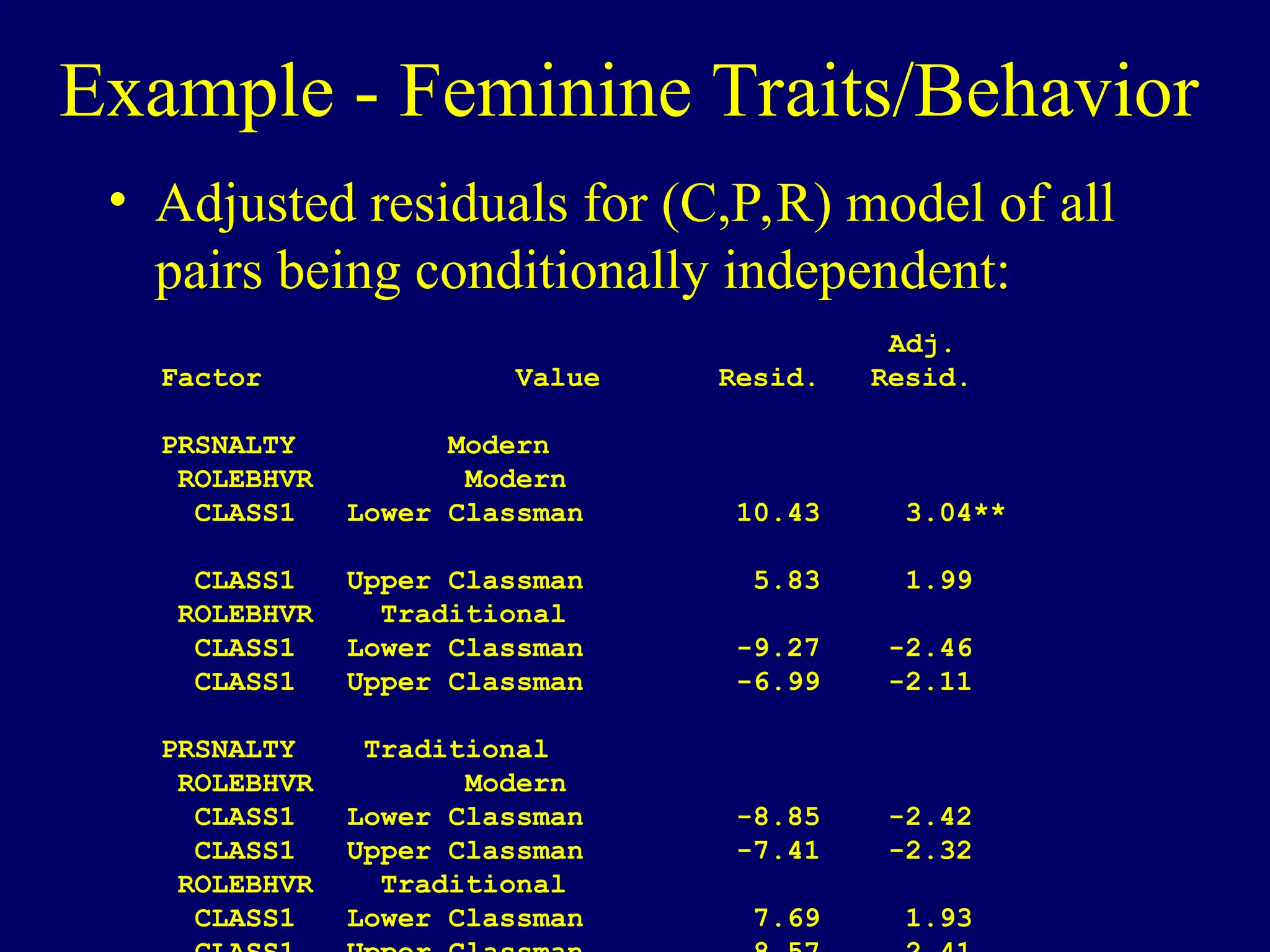 Example - Feminine Traits/Behavior
• Adjusted residuals for (C,P,R) model of all
pairs being conditionally independent:
Adj.
Factor Value Resid. Resid.
PRSNALTY Modern
ROLEBHVR Modern
CLASS1 Lower Classman 10.43 3.04**
CLASS1 Upper Classman 5.83 1.99
ROLEBHVR Traditional
CLASS1 Lower Classman -9.27 -2.46
CLASS1 Upper Classman -6.99 -2.11
PRSNALTY Traditional
ROLEBHVR Modern
CLASS1 Lower Classman -8.85 -2.42
CLASS1 Upper Classman -7.41 -2.32
ROLEBHVR Traditional
CLASS1 Lower Classman 7.69 1.93
 
