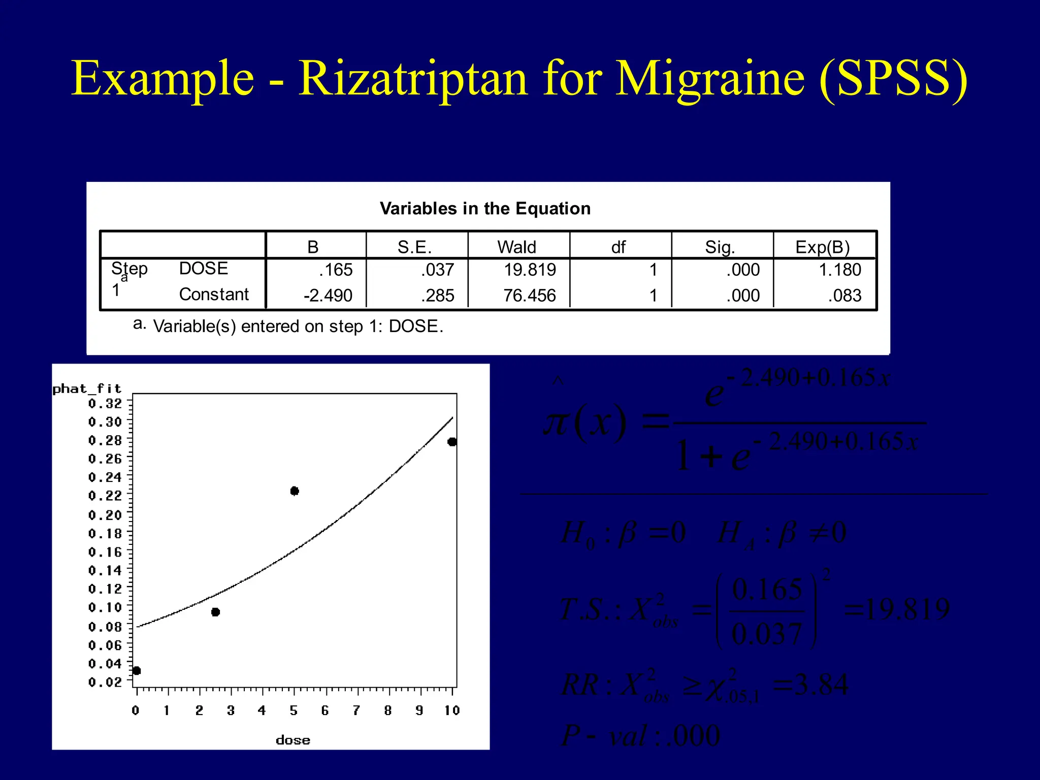 Example - Rizatriptan for Migraine (SPSS)
Variables in the Equation
.165 .037 19.819 1 .000 1.180
-2.490 .285 76.456 1 .000 .083
DOSE
Constant
Step
1
a
B S.E. Wald df Sig. Exp(B)
Variable(s) entered on step 1: DOSE.
a.
x
x
e
e
x 165
.
0
490
.
2
165
.
0
490
.
2
^
1
)
( 






000
.
:
84
.
3
:
819
.
19
037
.
0
165
.
0
:
.
.
0
:
0
:
2
1
,
05
.
2
2
2
0
val
P
X
RR
X
S
T
H
H
obs
obs
A
















 