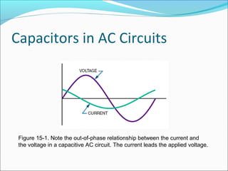 Capacitors in AC Circuits
Figure 15-1. Note the out-of-phase relationship between the current and
the voltage in a capacitive AC circuit. The current leads the applied voltage.
 
