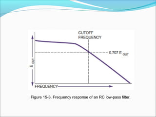Figure 15-3. Frequency response of an RC low-pass filter.
 