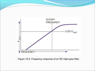 Figure 15-5. Frequency response of an RC high-pass filter.
 
