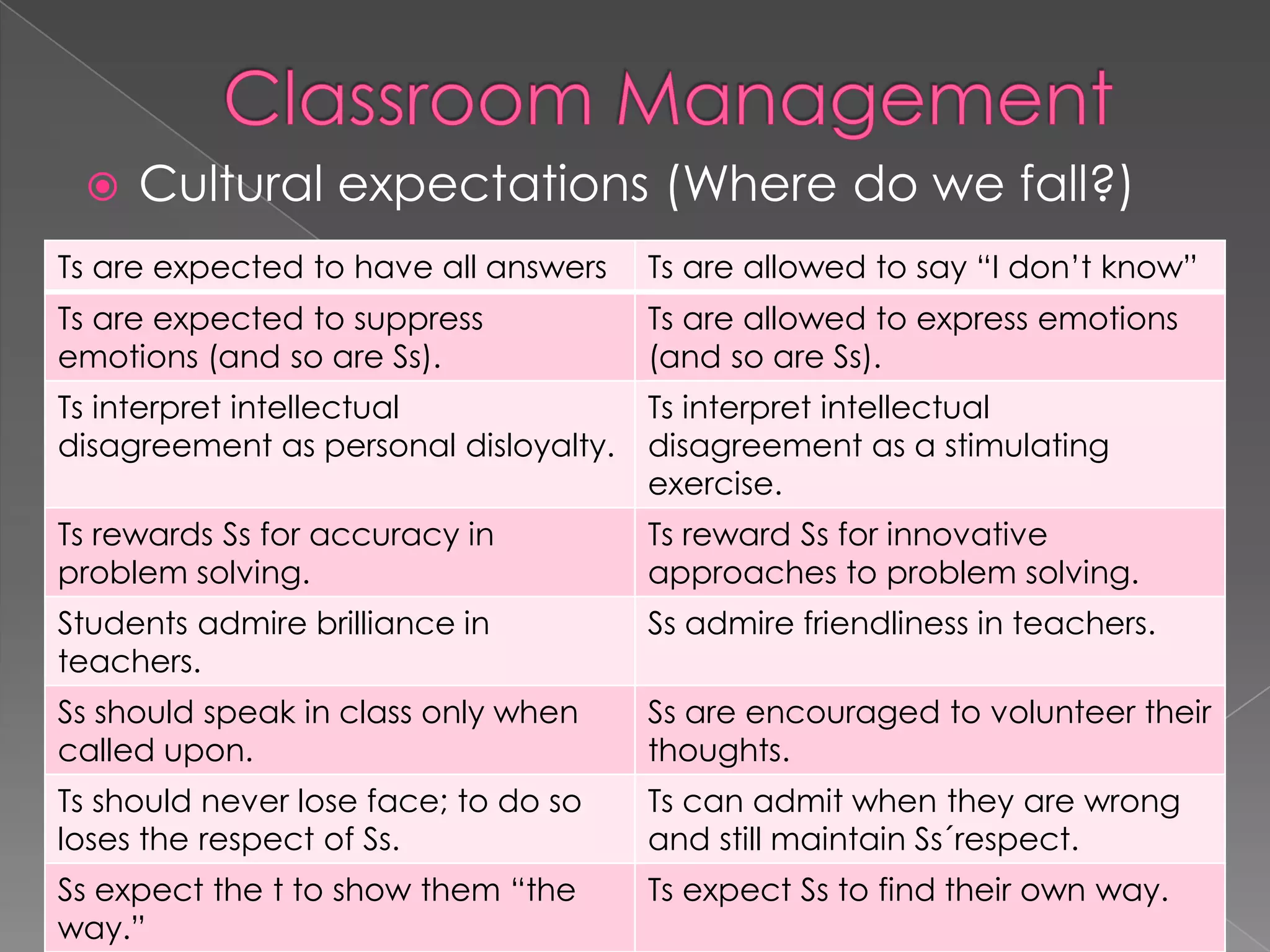  Cultural expectations (Where do we fall?)
Ts are expected to have all answers Ts are allowed to say “I don’t know”
Ts are expected to suppress
emotions (and so are Ss).
Ts are allowed to express emotions
(and so are Ss).
Ts interpret intellectual
disagreement as personal disloyalty.
Ts interpret intellectual
disagreement as a stimulating
exercise.
Ts rewards Ss for accuracy in
problem solving.
Ts reward Ss for innovative
approaches to problem solving.
Students admire brilliance in
teachers.
Ss admire friendliness in teachers.
Ss should speak in class only when
called upon.
Ss are encouraged to volunteer their
thoughts.
Ts should never lose face; to do so
loses the respect of Ss.
Ts can admit when they are wrong
and still maintain Ss´respect.
Ss expect the t to show them “the
way.”
Ts expect Ss to find their own way.
 