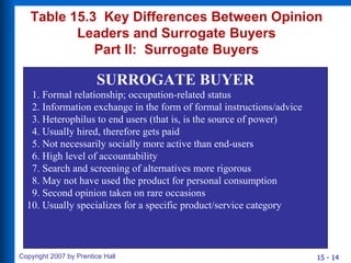 Table 15.3  Key Differences Between Opinion Leaders and Surrogate Buyers Part II:  Surrogate Buyers SURROGATE BUYER 1. Formal relationship; occupation-related status 2. Information exchange in the form of formal instructions/advice 3. Heterophilus to end users (that is, is the source of power) 4. Usually hired, therefore gets paid 5. Not necessarily socially more active than end-users 6. High level of accountability 7. Search and screening of alternatives more rigorous 8. May not have used the product for personal consumption 9. Second opinion taken on rare occasions 10. Usually specializes for a specific product/service category 