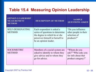 Table 15.4  Measuring Opinion Leadership SELF-DESIGNATING METHOD “ Do you influence other people in their selection of products?” Each respondent is asked a series of questions to determine the degree to which he or she perceives himself or herself to be an opinion leader. OPINION LEADERSHIP MEASUREMENT METHOD SAMPLE QUESTIONS ASKED DESCRIPTION OF METHOD SOCIOMETRIC METHOD Members of a social system are asked to identify to whom they give advice and to whom they go for advice. “ Whom do you ask?”“Who asks you for info about that product category?” 