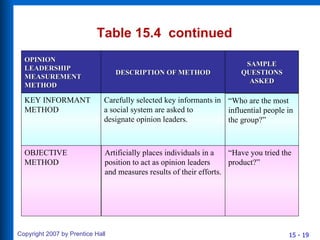 Table 15.4  continued OPINION LEADERSHIP MEASUREMENT METHOD SAMPLE QUESTIONS ASKED DESCRIPTION OF METHOD KEY INFORMANT METHOD “ Who are the most influential people in the group?” Carefully selected key informants in a social system are asked to designate opinion leaders. Artificially places individuals in a position to act as opinion leaders and measures results of their efforts. “ Have you tried the product?” OBJECTIVE METHOD 