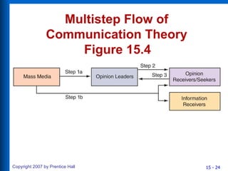 Multistep Flow of Communication Theory Figure 15.4   