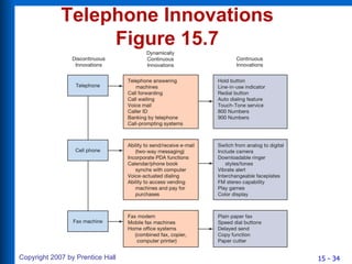 Telephone Innovations Figure 15.7 