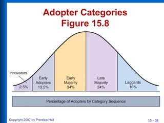 Adopter Categories Figure 15.8 