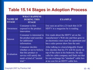 Table 15.14 Stages in Adoption Process NAME OF STAGE WHAT HAPPENS DURING THIS STAGE EXAMPLE Awareness Consumer is first exposed to the product innovation. Eric sees an ad for a 23-inch thin LCD HDTV in a magazine he is reading. Interest Consumer is interested in the product and searches for additional information. Eric reads about the HDTV set on the manufacturer’s Web site and then goes to an electronics store near his apartment and has a sales person show him the unit. Evaluation Consumer decides whether or not to believe that this product or service will satisfy the need--a kind of “mental trial.” After talking to a knowledgeable friend, Eric decides that his TV will fit nicely on top of the chest in his bedroom. He also calls his cable company and finds out that he can exchange his “standard” cable box at no cost for an HDTV cable box. 