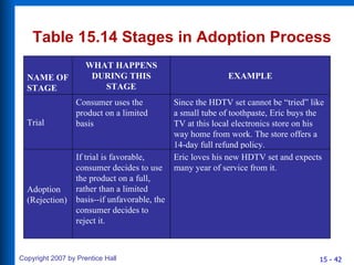 Table 15.14 Stages in Adoption Process Trial Consumer uses the product on a limited basis Since the HDTV set cannot be “tried” like a small tube of toothpaste, Eric buys the TV at this local electronics store on his way home from work. The store offers a 14-day full refund policy. Adoption (Rejection) If trial is favorable, consumer decides to use the product on a full, rather than a limited basis--if unfavorable, the consumer decides to reject it. Eric loves his new HDTV set and expects many year of service from it.  NAME OF STAGE WHAT HAPPENS DURING THIS STAGE EXAMPLE 