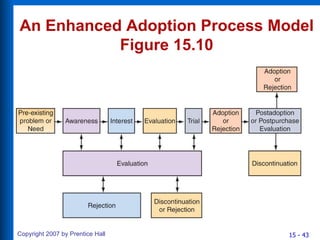 An Enhanced Adoption Process Model Figure 15.10 