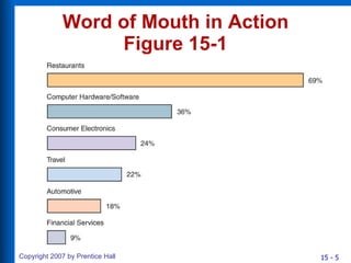 Word of Mouth in Action Figure 15-1 
