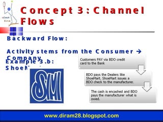Chapter 15 designing and managing integrated marketing channels | PPT