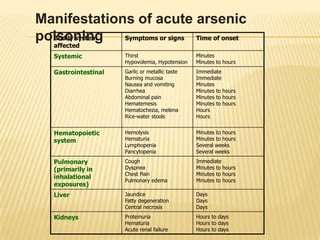 Manifestations of acute arsenic
Bodily system
Symptoms or signs
Time of onset
poisoning
affected

Systemic

Thirst
Hypovolemia, Hypotension

Minutes
Minutes to hours

Gastrointestinal

Garlic or metallic taste
Burning mucosa
Nausea and vomiting
Diarrhea
Abdominal pain
Hematemesis
Hematochezia, melena
Rice-water stools

Immediate
Immediate
Minutes
Minutes to hours
Minutes to hours
Minutes to hours
Hours
Hours

Hematopoietic
system

Hemolysis
Hematuria
Lymphopenia
Pancytopenia

Minutes to hours
Minutes to hours
Several weeks
Several weeks

Pulmonary
(primarily in
inhalational
exposures)

Cough
Dyspnea
Chest Pain
Pulmonary edema

Immediate
Minutes to hours
Minutes to hours
Minutes to hours

Liver

Jaundice
Fatty degeneration
Central necrosis

Days
Days
Days

Kidneys

Proteinuria
Hematuria
Acute renal failure

Hours to days
Hours to days
Hours to days

 