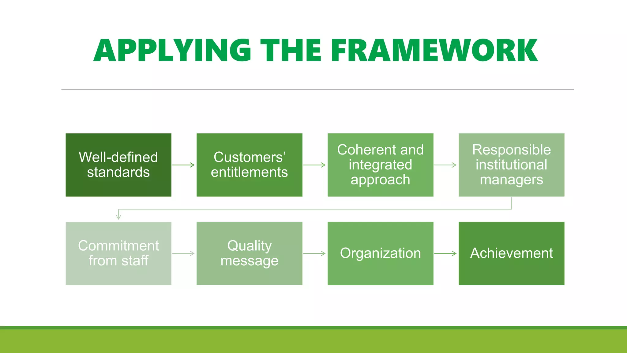 APPLYING THE FRAMEWORK
Well-defined
standards
Customers’
entitlements
Coherent and
integrated
approach
Responsible
institutional
managers
Commitment
from staff
Quality
message
Organization Achievement
 