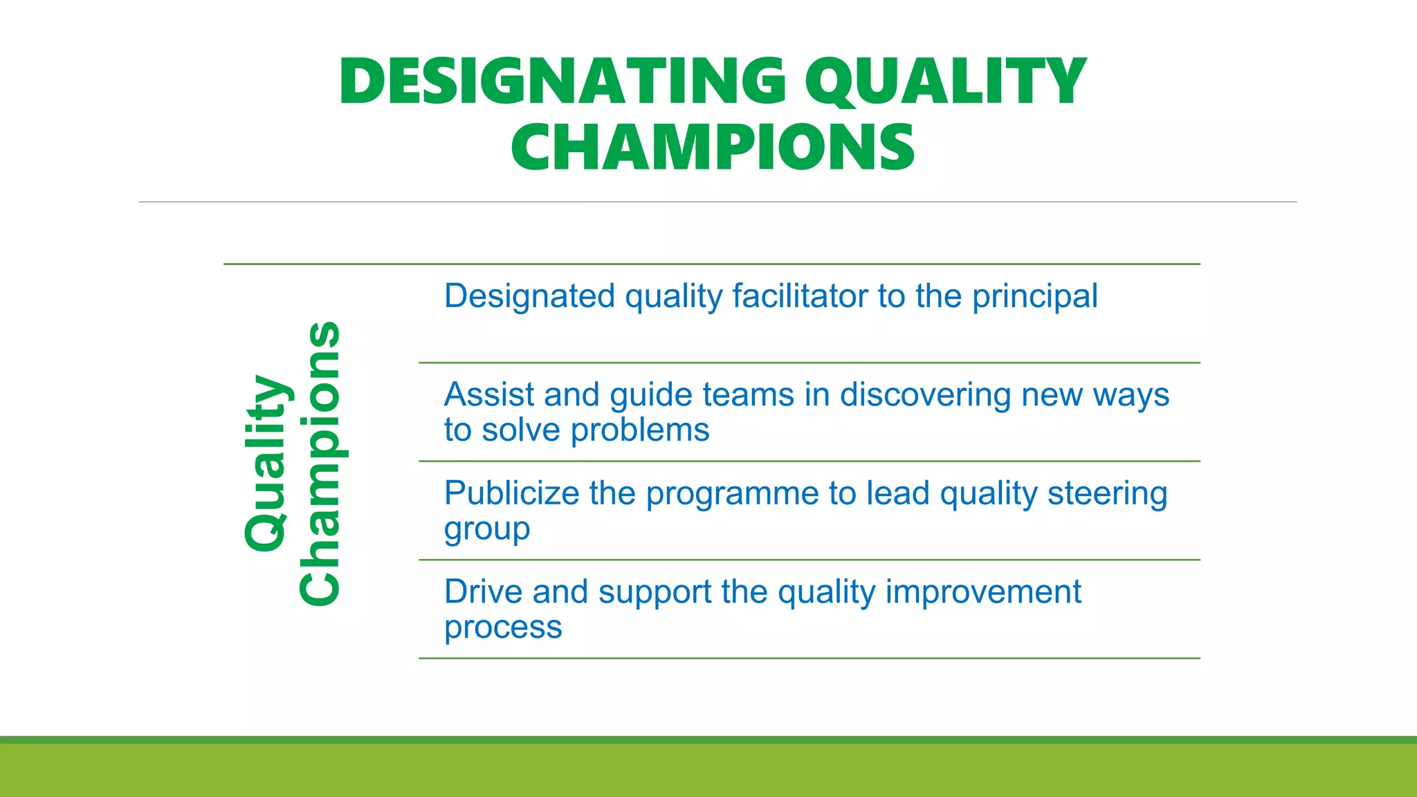 DESIGNATING QUALITY
CHAMPIONS
Quality
Champions
Designated quality facilitator to the principal
Assist and guide teams in discovering new ways
to solve problems
Publicize the programme to lead quality steering
group
Drive and support the quality improvement
process
 