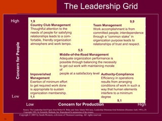 The Leadership Grid
     High
         Leadership Grid            1,9
                                    Country Club Management                                                Team Management
                                                                                                                                                     9,9

                                    Thoughtful attention to the                                            Work accomplishment is from
                                    needs of people for satisfying                                         committed people; interdependence
                                    relationships leads to a com-                                          through a “common stake” in
                                    fortable, friendly organization                                        organization purpose leads to
                                    atmosphere and work tempo.
       Concern for People




                                                                                                           relationships of trust and respect.
                                                                       5,5            5,5
                                                          Middle-of-the-Road Management
                                                          Adequate organization performance is
                                                          possible through balancing the necessity
                                                          to get out work with maintaining morale
                                                          of
                                    Impoverished          people at a satisfactory level. Authority-Compliance
                                    Management                                            Efficiency in operations
                                    Exertion of minimum effort                            results from arranging
                                    to get required work done                             conditions of work in such a
                                    is appropriate to sustain                             way that human elements
                                    organization membership.                              interfere to a minimum
     Low                            1,1                                                   degree.
                                                                                                       9,1
                               Low                                  Concern for Production                                                                    High
                            Source: The Leadership Grid Figure from Robert R. Blake and Anne Adams McCanse, Leadership Dilemmas-Grid Solutions (Houston: Gulf, 1991), 29.
                            Copyright 1991, by Scientific Methods, Inc. Reproduced by permission of the owners.
                       Copyright © 2005 by South-Western, a division of Thomson Learning. All rights reserved.
12
 