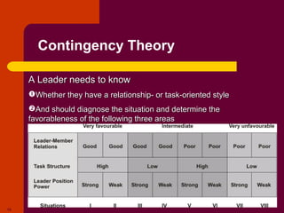 Contingency Theory

     A Leader needs to know
     Whether they have a relationship- or task-oriented style
     And should diagnose the situation and determine the
     favorableness of the following three areas




     Source: Fred E. Fiedler, “The Effects of Leadership Training and Experience: A Contingency Model Interpretation,” Administrative Science Quarterly 17 (1972), 455. Reprinted by
     permission of Administrative Science Quarterly.



       Copyright © 2005 by South-Western, a division of Thomson Learning. All rights reserved.
14
 