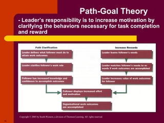 Path-Goal Theory
     - Leader’s responsibility is to increase motivation by
     clarifying the behaviors necessary for task completion
     and reward




                                                                                               Source: Based on Bernard M. Bass, “Leadership:
                                                                                               Good, Better, Best,” Organizational Dynamics 13
                                                                                               (Winter 1985), 26-40.




     Copyright © 2005 by South-Western, a division of Thomson Learning. All rights reserved.
16
 