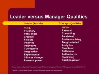 Leader versus Manager Qualities
                        Leader Qualities                                             Manager Qualities
                        SOUL                                                              MIND
                        Visionary                                                         Rational
                        Passionate                                                        Consulting
                        Creative                                                          Persistent
                        Flexible                                                          Problem solving
                        Inspiring                                                         Tough-minded
                        Innovative                                                        Analytical
                        Courageous                                                        Structured
                        Imaginative                                                       Deliberate
                        Experimental                                                      Authoritative
                        Initiates change                                                  Stabilizing
                        Personal power                                                    Position power

    Source: Genevieve Capowski, “Anatomy of a Leader: Where Are the Leaders of Tomorrow?” Management Review, March 1994, 12

    Copyright © 2005 by South-Western, a division of Thomson Learning. All rights reserved.
6
 