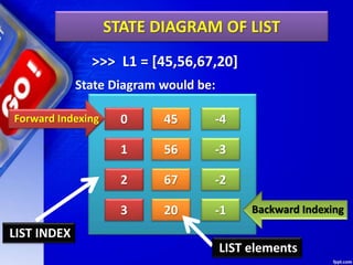STATE DIAGRAM OF LIST
>>> L1 = [45,56,67,20]
State Diagram would be:
Forward Indexing
Backward Indexing
0
1
2
3
-4
-3
-2
-1
45
56
67
20
LIST INDEX
LIST elements
 