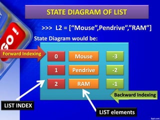 STATE DIAGRAM OF LIST
>>> L2 = [“Mouse”,Pendrive”,”RAM”]
State Diagram would be:
Forward Indexing
Backward Indexing
0
1
2
-3
-2
-1
Mouse
Pendrive
RAM
LIST INDEX
LIST elements
 