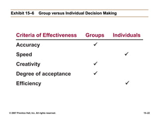 Exhibit 15–6 Group versus Individual Decision Making Criteria of Effectiveness  Groups  Individuals   Accuracy   Speed     Creativity   Degree of acceptance   Efficiency   