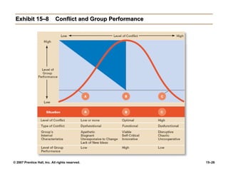 Exhibit 15–8 Conflict and Group Performance 
