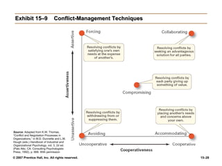 Exhibit 15–9 Conflict-Management Techniques Source:   Adapted from K.W. Thomas, “Conflict and Negotiation Processes in Organizations,” in M.D. Dunnette and L.M. Hough (eds.)  Handbook of Industrial and Organizational Psychology , vol. 3, 2d ed. (Palo Alto, CA: Consulting Psychologists Press, 1992), p. 668. With permission 
