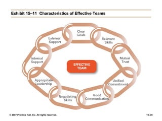 Exhibit 15–11 Characteristics of Effective Teams 
