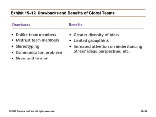 Exhibit 15–12 Drawbacks and Benefits of Global Teams 