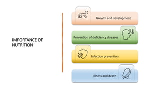 IMPORTANCE OF
NUTRITION
Growth and development
Prevention of deficiency diseases
Illness and death
Infection prevention
 