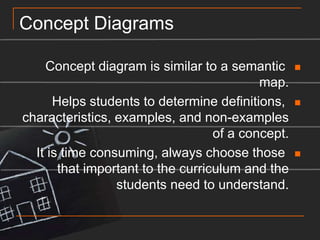 Concept DiagramsConcept diagram is similar to a semantic map.Helps students to determine definitions, characteristics, examples, and non-examples of a concept.It is time consuming, always choose those that important to the curriculum and the students need to understand.