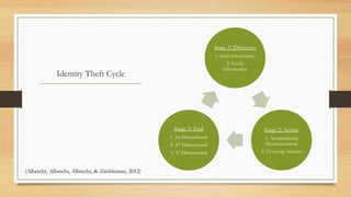 Identity Theft Cycle
Stage 1: Discovery
1. Gain Information
2. Verify
Information
Stage 2: Action
1. Accumulating
Documentation
2. Cover-up Actions
Stage 3: Trial
1. 1st Dimensional
2. 2nd
Dimensional
3. 3rd
Dimensional
(Albrecht, Albrecht, Albrecht, & Zimbleman, 2012)
 