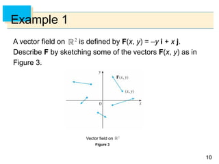 1010
Example 1
A vector field on is defined by F(x, y) = –y i + x j.
Describe F by sketching some of the vectors F(x, y) as in
Figure 3.
Figure 3
Vector field on
 