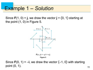 1111
Example 1 – Solution
Since F(1, 0) = j, we draw the vector j = 0, 1 starting at
the point (1, 0) in Figure 5.
Since F(0, 1) = –i, we draw the vector –1, 0 with starting
point (0, 1).
Figure 5
F(x, y) = –y i + x j
 