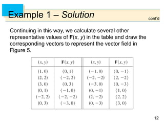 1212
Example 1 – Solution
Continuing in this way, we calculate several other
representative values of F(x, y) in the table and draw the
corresponding vectors to represent the vector field in
Figure 5.
cont’d
 