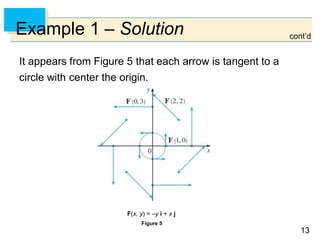 1313
Example 1 – Solution
It appears from Figure 5 that each arrow is tangent to a
circle with center the origin.
Figure 5
F(x, y) = –y i + x j
cont’d
 