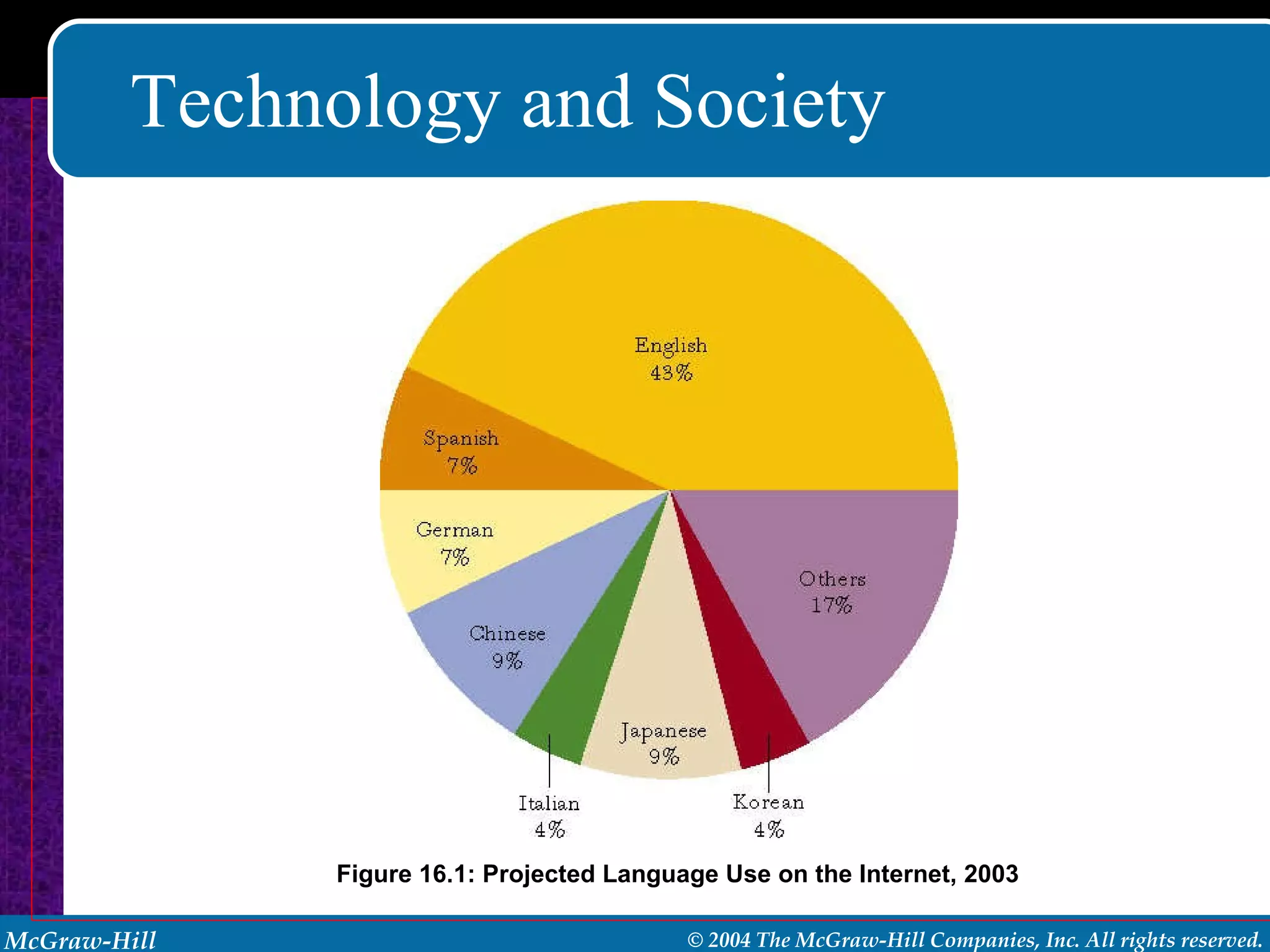 Technology and Society Figure 16.1: Projected Language Use on the Internet, 2003 